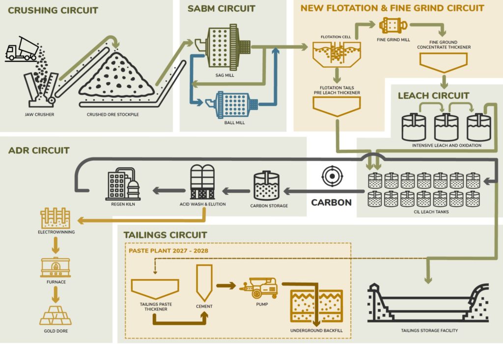 Revised Process Flowsheet for the Upgraded and Expanded Plant image